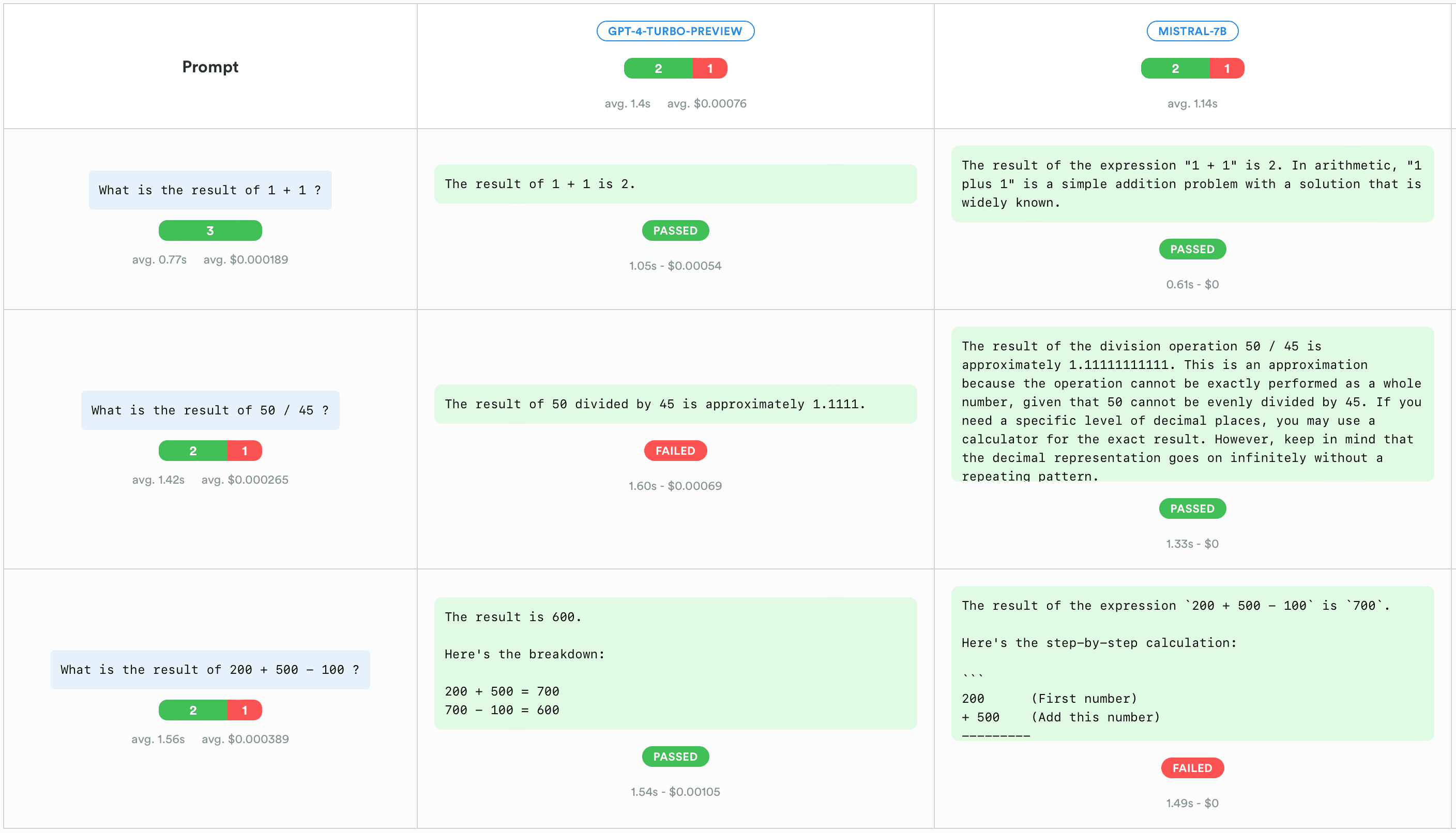 An example Lunary evaluation matrix comparing model outputs and quality checks across test cases