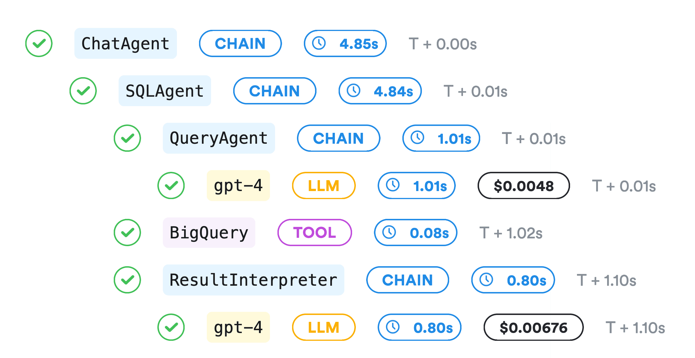 An example Lunary agent trace showing nested model calls, a BigQuery tool call, execution times, and costs